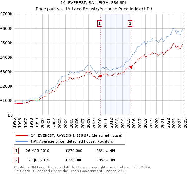 14, EVEREST, RAYLEIGH, SS6 9PL: Price paid vs HM Land Registry's House Price Index