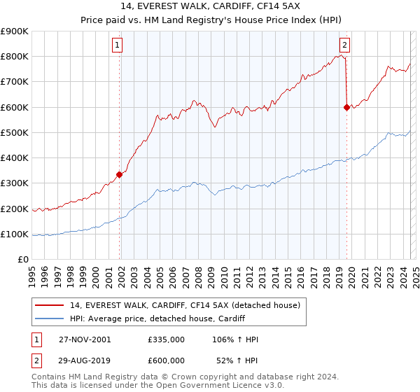 14, EVEREST WALK, CARDIFF, CF14 5AX: Price paid vs HM Land Registry's House Price Index