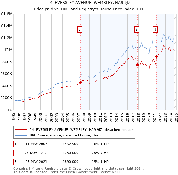 14, EVERSLEY AVENUE, WEMBLEY, HA9 9JZ: Price paid vs HM Land Registry's House Price Index