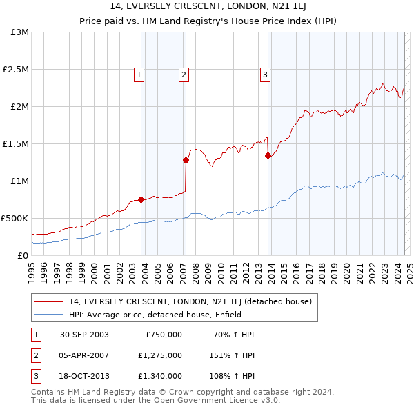 14, EVERSLEY CRESCENT, LONDON, N21 1EJ: Price paid vs HM Land Registry's House Price Index