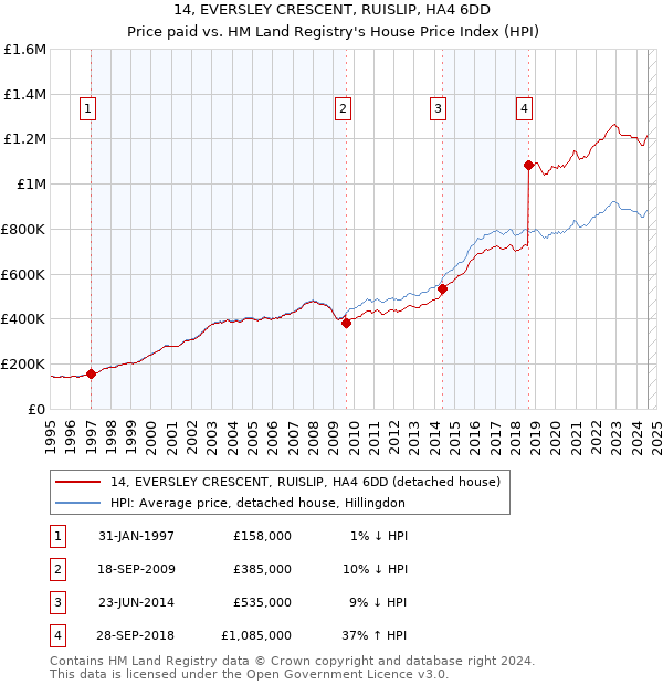 14, EVERSLEY CRESCENT, RUISLIP, HA4 6DD: Price paid vs HM Land Registry's House Price Index