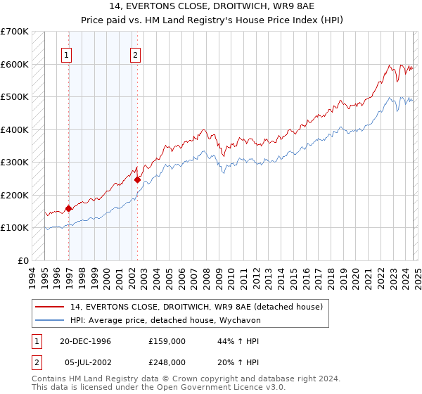 14, EVERTONS CLOSE, DROITWICH, WR9 8AE: Price paid vs HM Land Registry's House Price Index