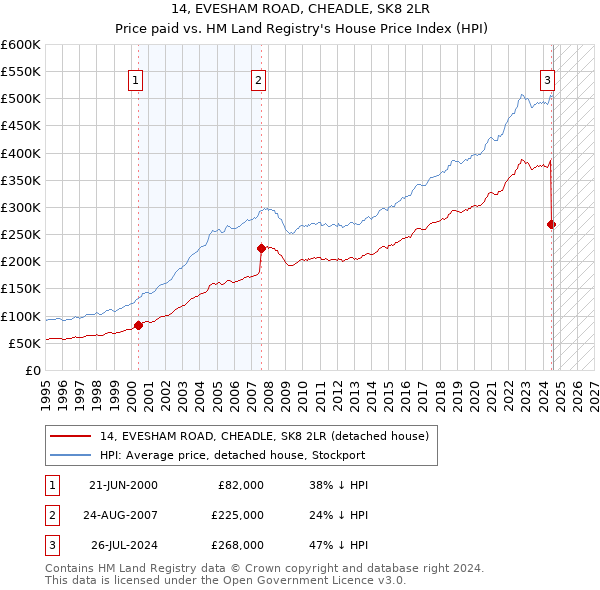 14, EVESHAM ROAD, CHEADLE, SK8 2LR: Price paid vs HM Land Registry's House Price Index