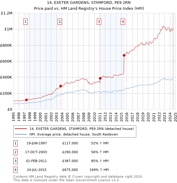 14, EXETER GARDENS, STAMFORD, PE9 2RN: Price paid vs HM Land Registry's House Price Index