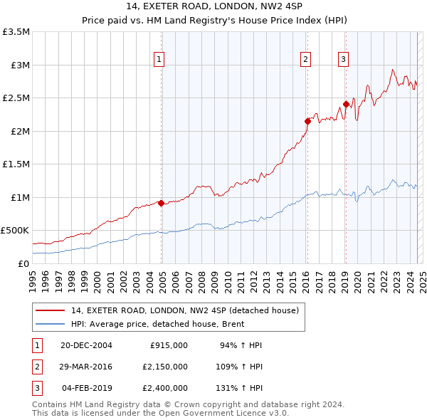 14, EXETER ROAD, LONDON, NW2 4SP: Price paid vs HM Land Registry's House Price Index