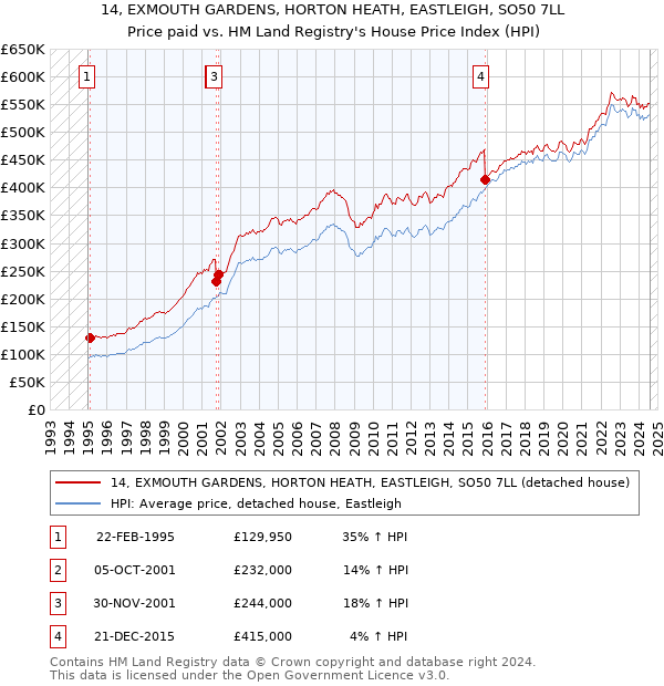 14, EXMOUTH GARDENS, HORTON HEATH, EASTLEIGH, SO50 7LL: Price paid vs HM Land Registry's House Price Index