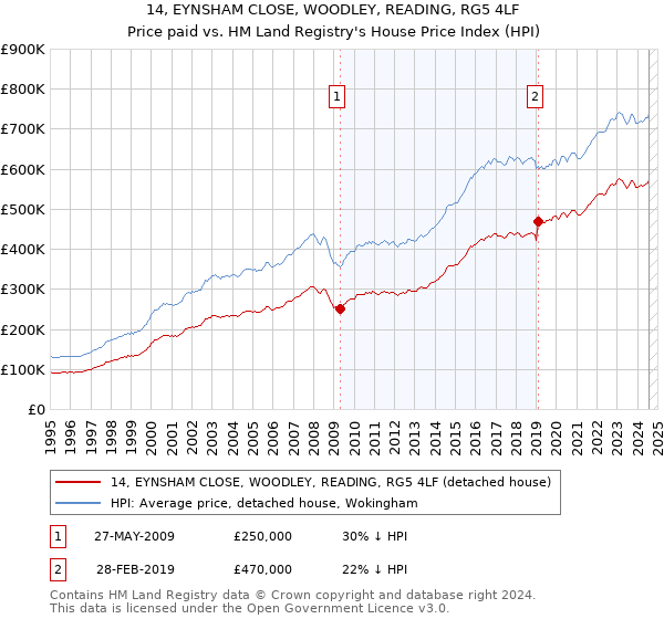 14, EYNSHAM CLOSE, WOODLEY, READING, RG5 4LF: Price paid vs HM Land Registry's House Price Index