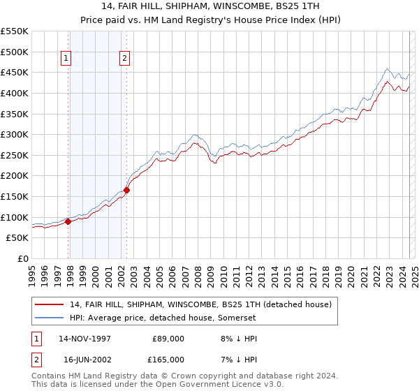 14, FAIR HILL, SHIPHAM, WINSCOMBE, BS25 1TH: Price paid vs HM Land Registry's House Price Index