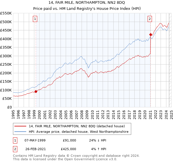 14, FAIR MILE, NORTHAMPTON, NN2 8DQ: Price paid vs HM Land Registry's House Price Index