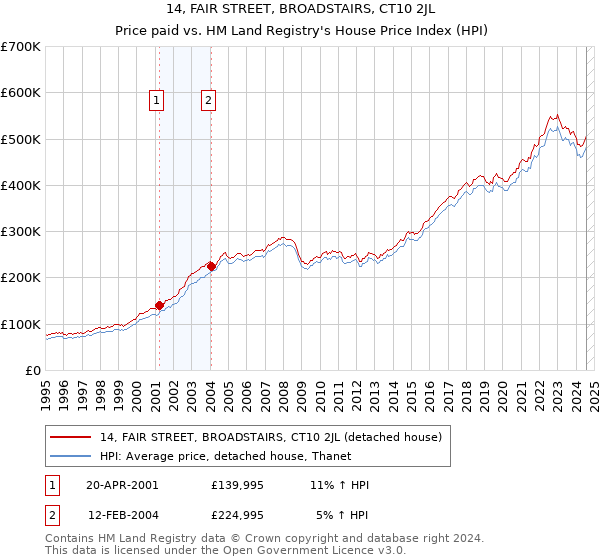 14, FAIR STREET, BROADSTAIRS, CT10 2JL: Price paid vs HM Land Registry's House Price Index