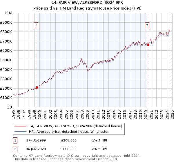 14, FAIR VIEW, ALRESFORD, SO24 9PR: Price paid vs HM Land Registry's House Price Index