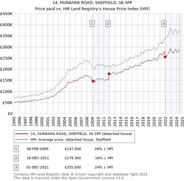 14, FAIRBARN ROAD, SHEFFIELD, S6 5PP: Price paid vs HM Land Registry's House Price Index