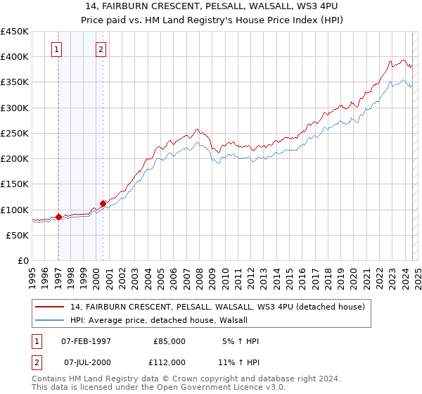 14, FAIRBURN CRESCENT, PELSALL, WALSALL, WS3 4PU: Price paid vs HM Land Registry's House Price Index