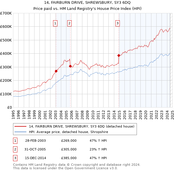 14, FAIRBURN DRIVE, SHREWSBURY, SY3 6DQ: Price paid vs HM Land Registry's House Price Index