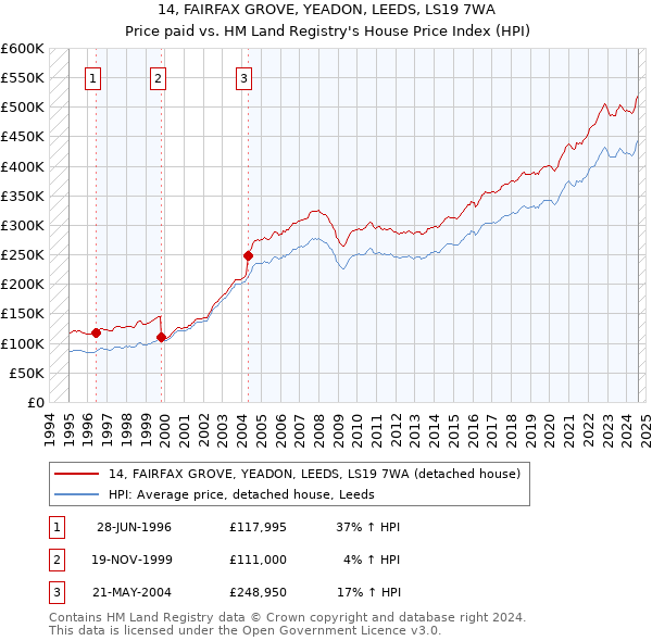 14, FAIRFAX GROVE, YEADON, LEEDS, LS19 7WA: Price paid vs HM Land Registry's House Price Index