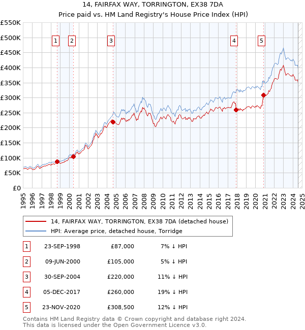 14, FAIRFAX WAY, TORRINGTON, EX38 7DA: Price paid vs HM Land Registry's House Price Index