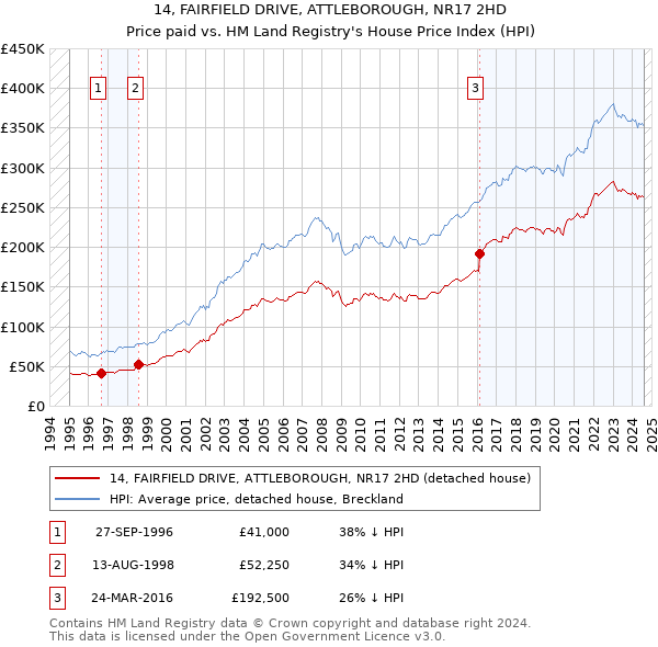 14, FAIRFIELD DRIVE, ATTLEBOROUGH, NR17 2HD: Price paid vs HM Land Registry's House Price Index