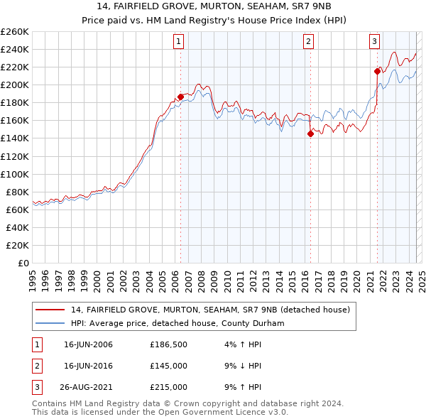 14, FAIRFIELD GROVE, MURTON, SEAHAM, SR7 9NB: Price paid vs HM Land Registry's House Price Index