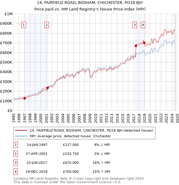 14, FAIRFIELD ROAD, BOSHAM, CHICHESTER, PO18 8JH: Price paid vs HM Land Registry's House Price Index