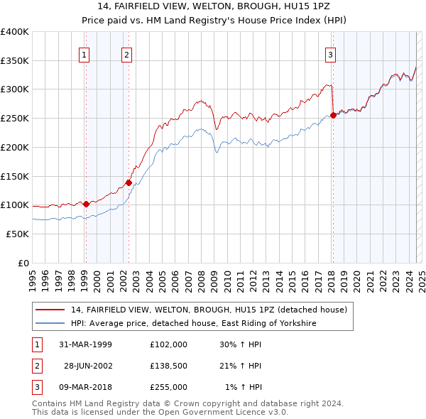 14, FAIRFIELD VIEW, WELTON, BROUGH, HU15 1PZ: Price paid vs HM Land Registry's House Price Index