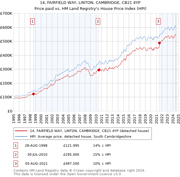 14, FAIRFIELD WAY, LINTON, CAMBRIDGE, CB21 4YP: Price paid vs HM Land Registry's House Price Index