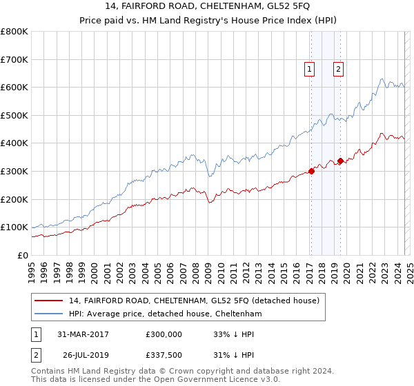 14, FAIRFORD ROAD, CHELTENHAM, GL52 5FQ: Price paid vs HM Land Registry's House Price Index