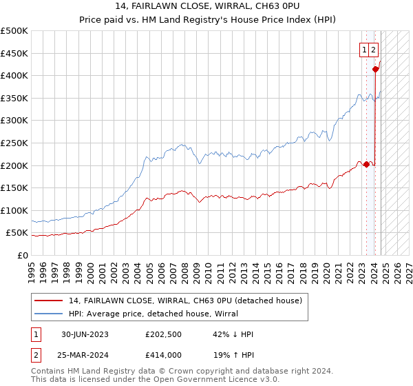 14, FAIRLAWN CLOSE, WIRRAL, CH63 0PU: Price paid vs HM Land Registry's House Price Index