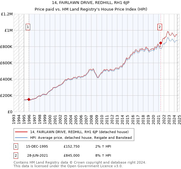 14, FAIRLAWN DRIVE, REDHILL, RH1 6JP: Price paid vs HM Land Registry's House Price Index