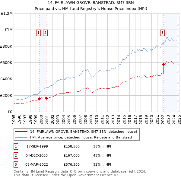 14, FAIRLAWN GROVE, BANSTEAD, SM7 3BN: Price paid vs HM Land Registry's House Price Index