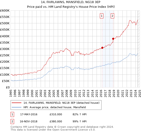 14, FAIRLAWNS, MANSFIELD, NG18 3EP: Price paid vs HM Land Registry's House Price Index