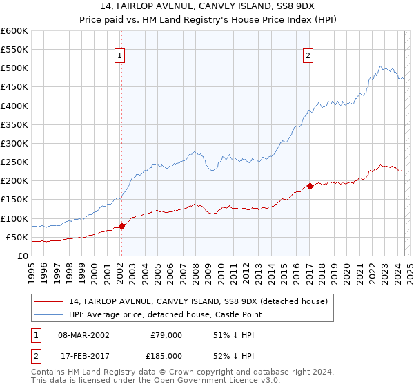 14, FAIRLOP AVENUE, CANVEY ISLAND, SS8 9DX: Price paid vs HM Land Registry's House Price Index