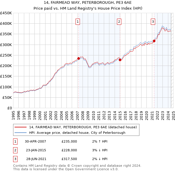 14, FAIRMEAD WAY, PETERBOROUGH, PE3 6AE: Price paid vs HM Land Registry's House Price Index