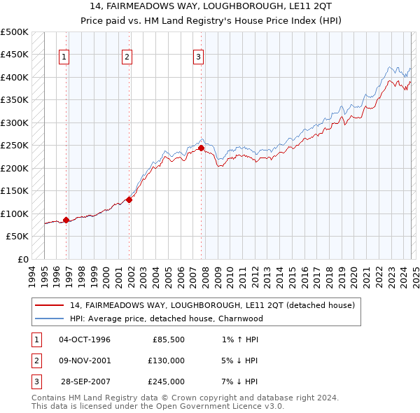 14, FAIRMEADOWS WAY, LOUGHBOROUGH, LE11 2QT: Price paid vs HM Land Registry's House Price Index