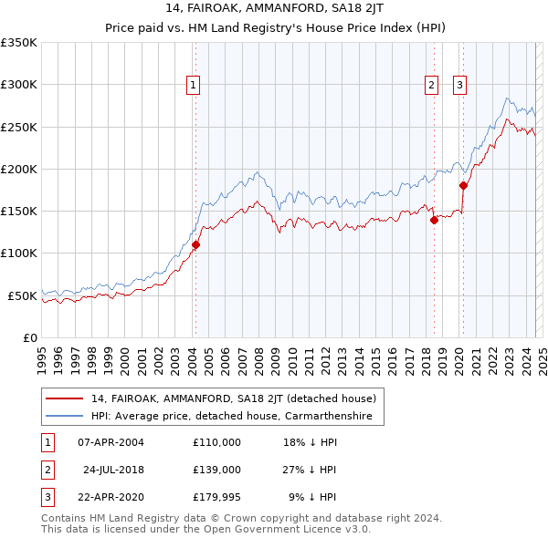 14, FAIROAK, AMMANFORD, SA18 2JT: Price paid vs HM Land Registry's House Price Index