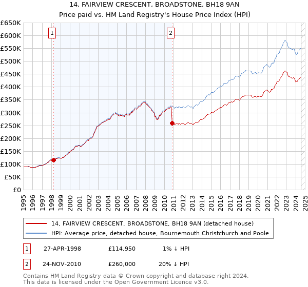 14, FAIRVIEW CRESCENT, BROADSTONE, BH18 9AN: Price paid vs HM Land Registry's House Price Index