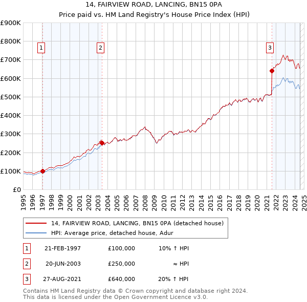 14, FAIRVIEW ROAD, LANCING, BN15 0PA: Price paid vs HM Land Registry's House Price Index