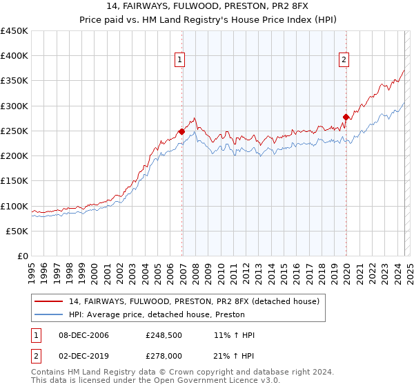 14, FAIRWAYS, FULWOOD, PRESTON, PR2 8FX: Price paid vs HM Land Registry's House Price Index