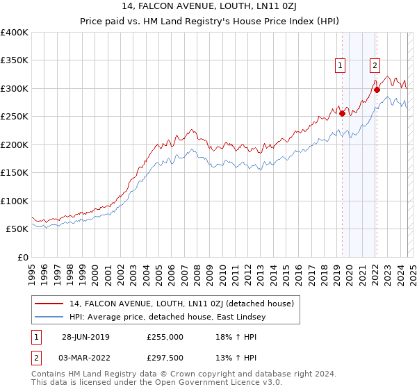 14, FALCON AVENUE, LOUTH, LN11 0ZJ: Price paid vs HM Land Registry's House Price Index