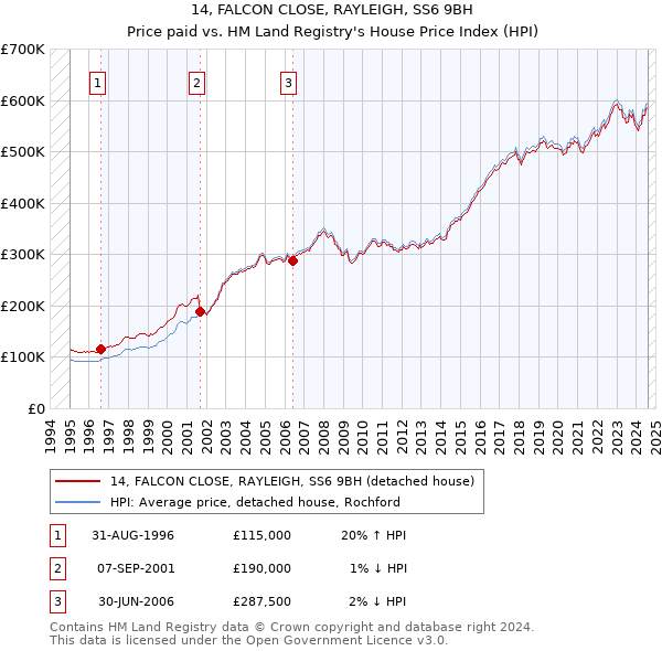 14, FALCON CLOSE, RAYLEIGH, SS6 9BH: Price paid vs HM Land Registry's House Price Index