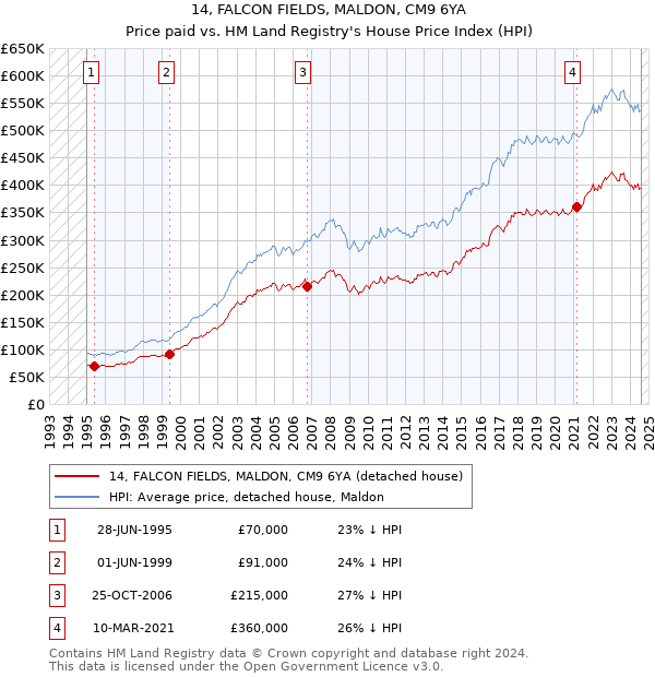 14, FALCON FIELDS, MALDON, CM9 6YA: Price paid vs HM Land Registry's House Price Index