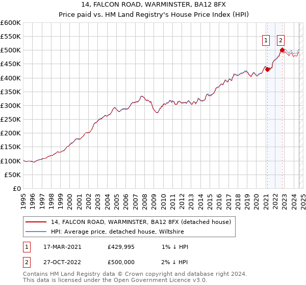 14, FALCON ROAD, WARMINSTER, BA12 8FX: Price paid vs HM Land Registry's House Price Index