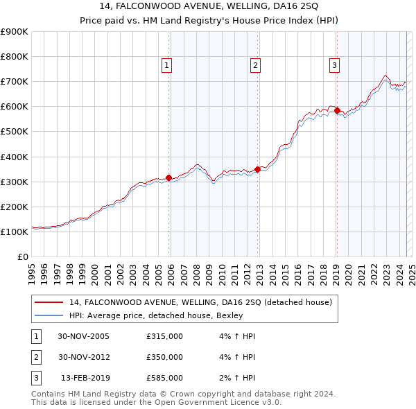 14, FALCONWOOD AVENUE, WELLING, DA16 2SQ: Price paid vs HM Land Registry's House Price Index