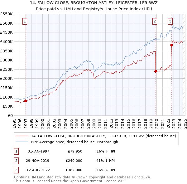 14, FALLOW CLOSE, BROUGHTON ASTLEY, LEICESTER, LE9 6WZ: Price paid vs HM Land Registry's House Price Index