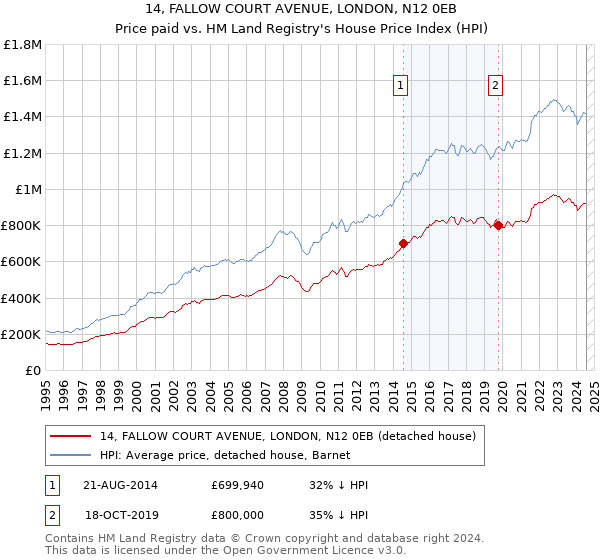 14, FALLOW COURT AVENUE, LONDON, N12 0EB: Price paid vs HM Land Registry's House Price Index