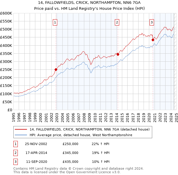 14, FALLOWFIELDS, CRICK, NORTHAMPTON, NN6 7GA: Price paid vs HM Land Registry's House Price Index