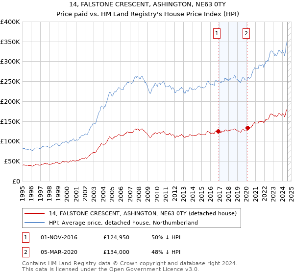 14, FALSTONE CRESCENT, ASHINGTON, NE63 0TY: Price paid vs HM Land Registry's House Price Index