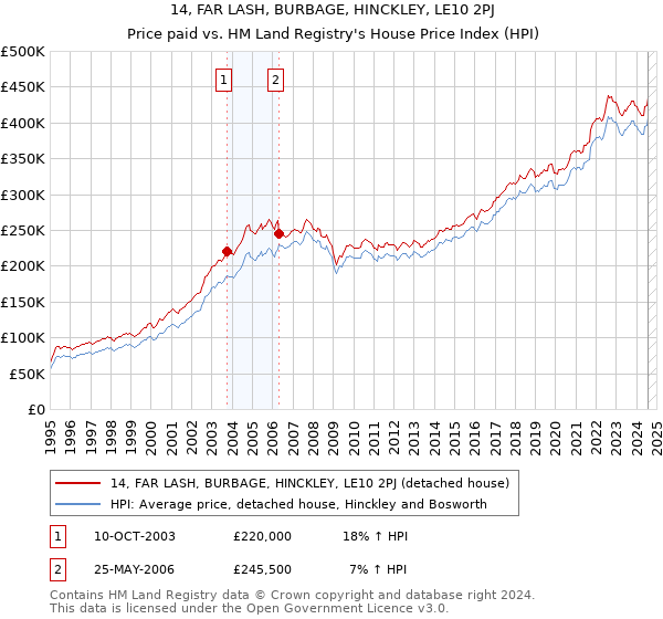 14, FAR LASH, BURBAGE, HINCKLEY, LE10 2PJ: Price paid vs HM Land Registry's House Price Index