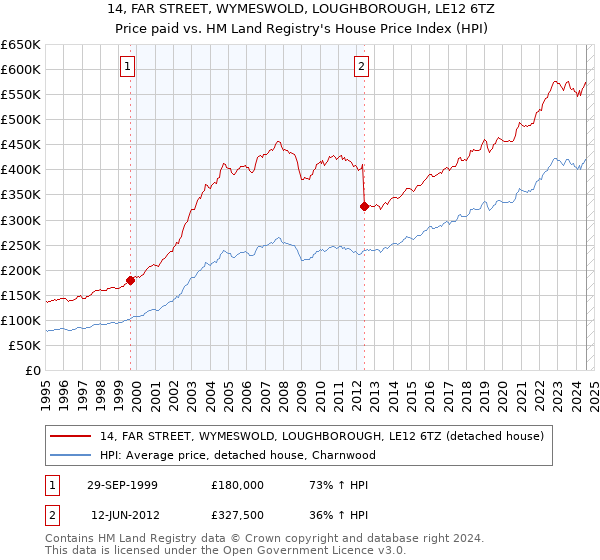 14, FAR STREET, WYMESWOLD, LOUGHBOROUGH, LE12 6TZ: Price paid vs HM Land Registry's House Price Index