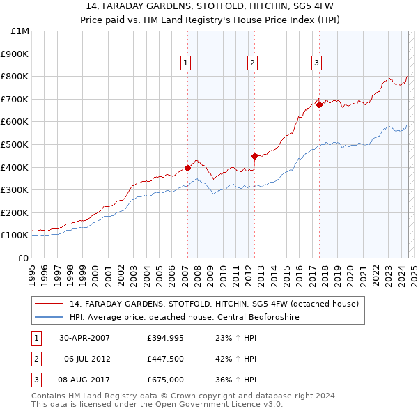 14, FARADAY GARDENS, STOTFOLD, HITCHIN, SG5 4FW: Price paid vs HM Land Registry's House Price Index