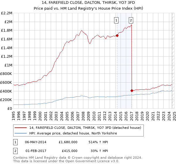 14, FAREFIELD CLOSE, DALTON, THIRSK, YO7 3FD: Price paid vs HM Land Registry's House Price Index